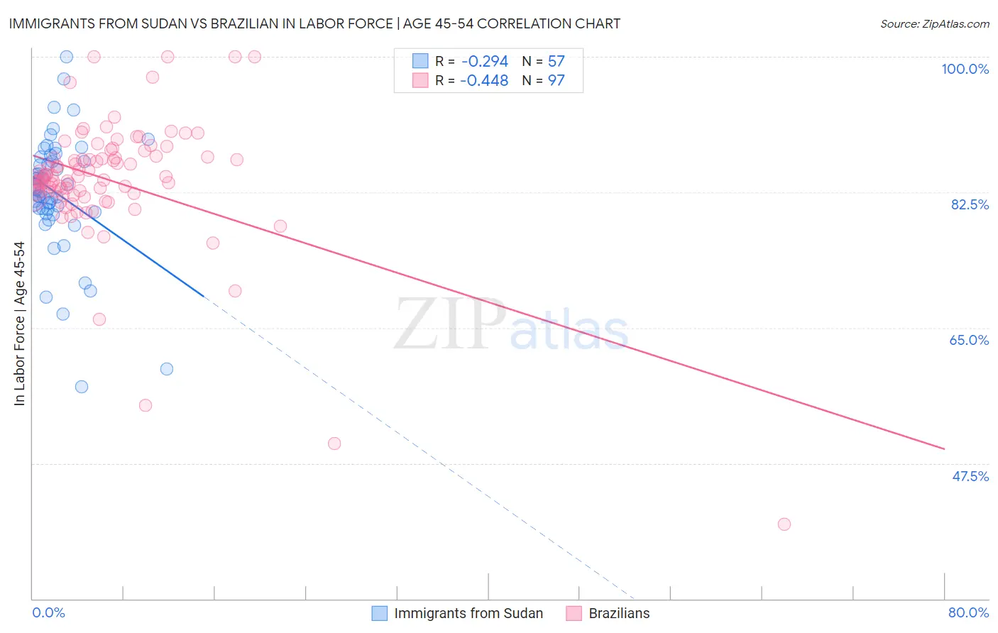 Immigrants from Sudan vs Brazilian In Labor Force | Age 45-54