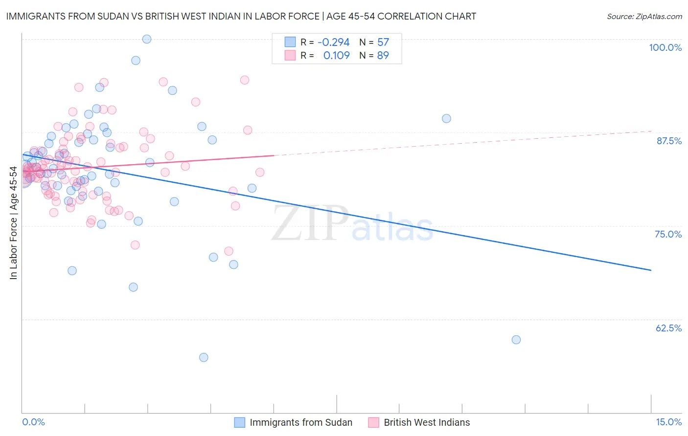 Immigrants from Sudan vs British West Indian In Labor Force | Age 45-54