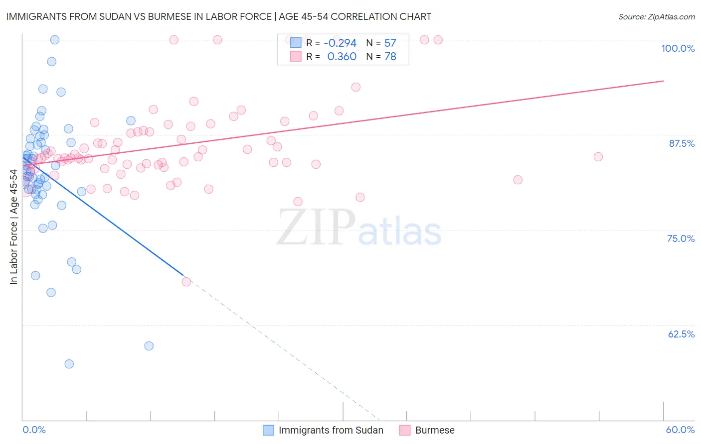 Immigrants from Sudan vs Burmese In Labor Force | Age 45-54