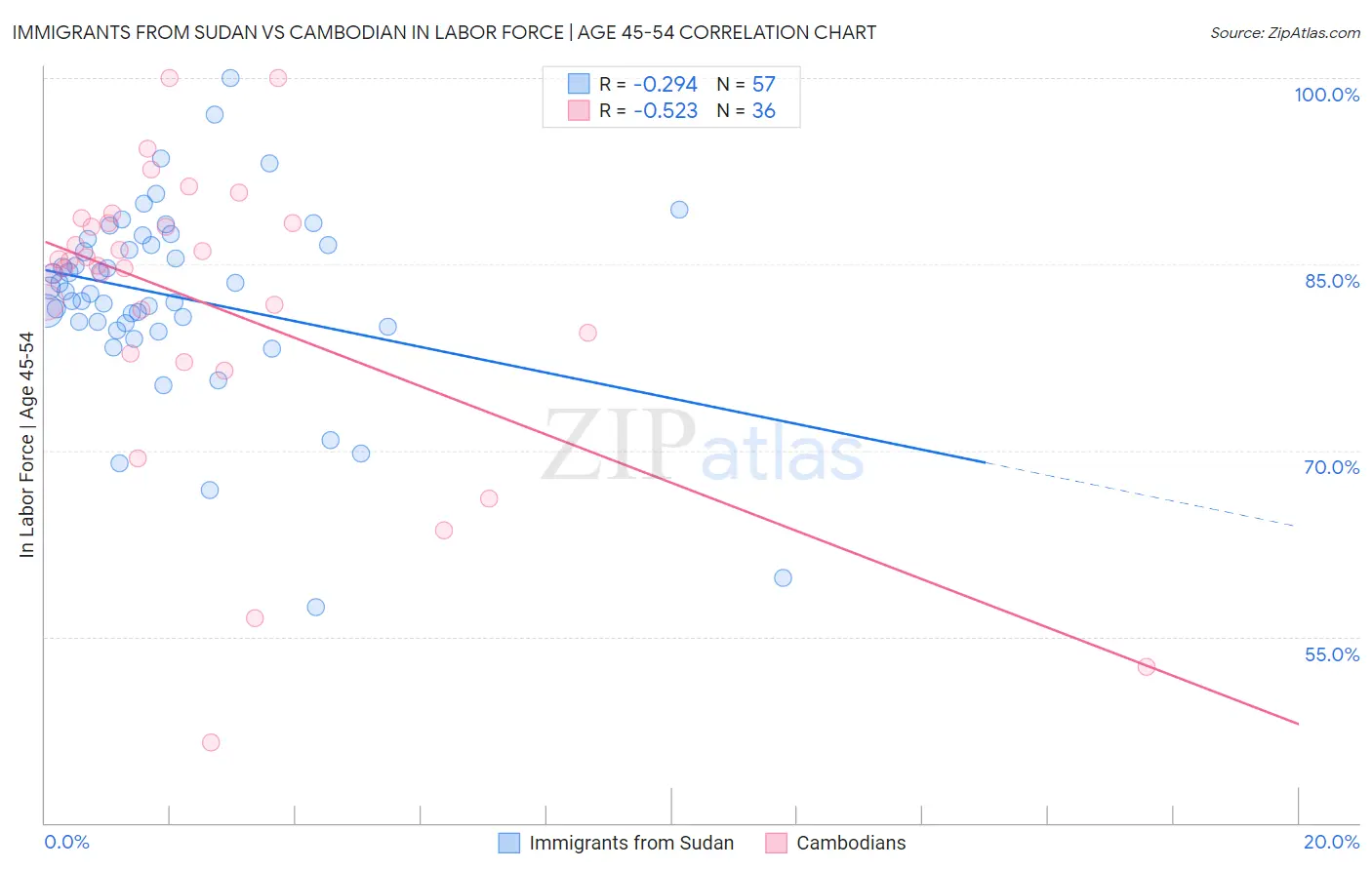 Immigrants from Sudan vs Cambodian In Labor Force | Age 45-54