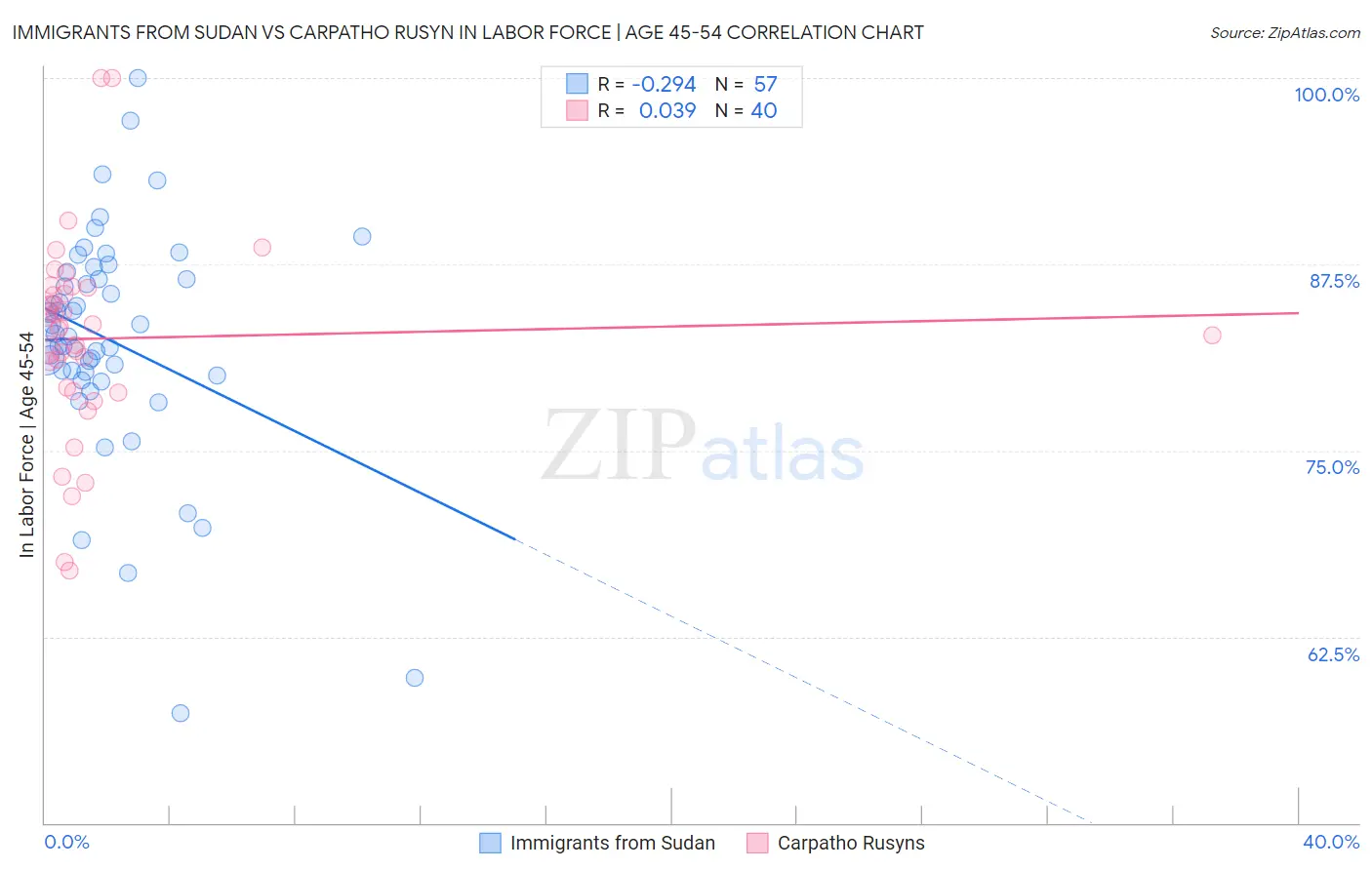 Immigrants from Sudan vs Carpatho Rusyn In Labor Force | Age 45-54