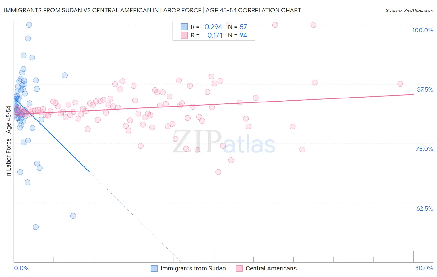 Immigrants from Sudan vs Central American In Labor Force | Age 45-54