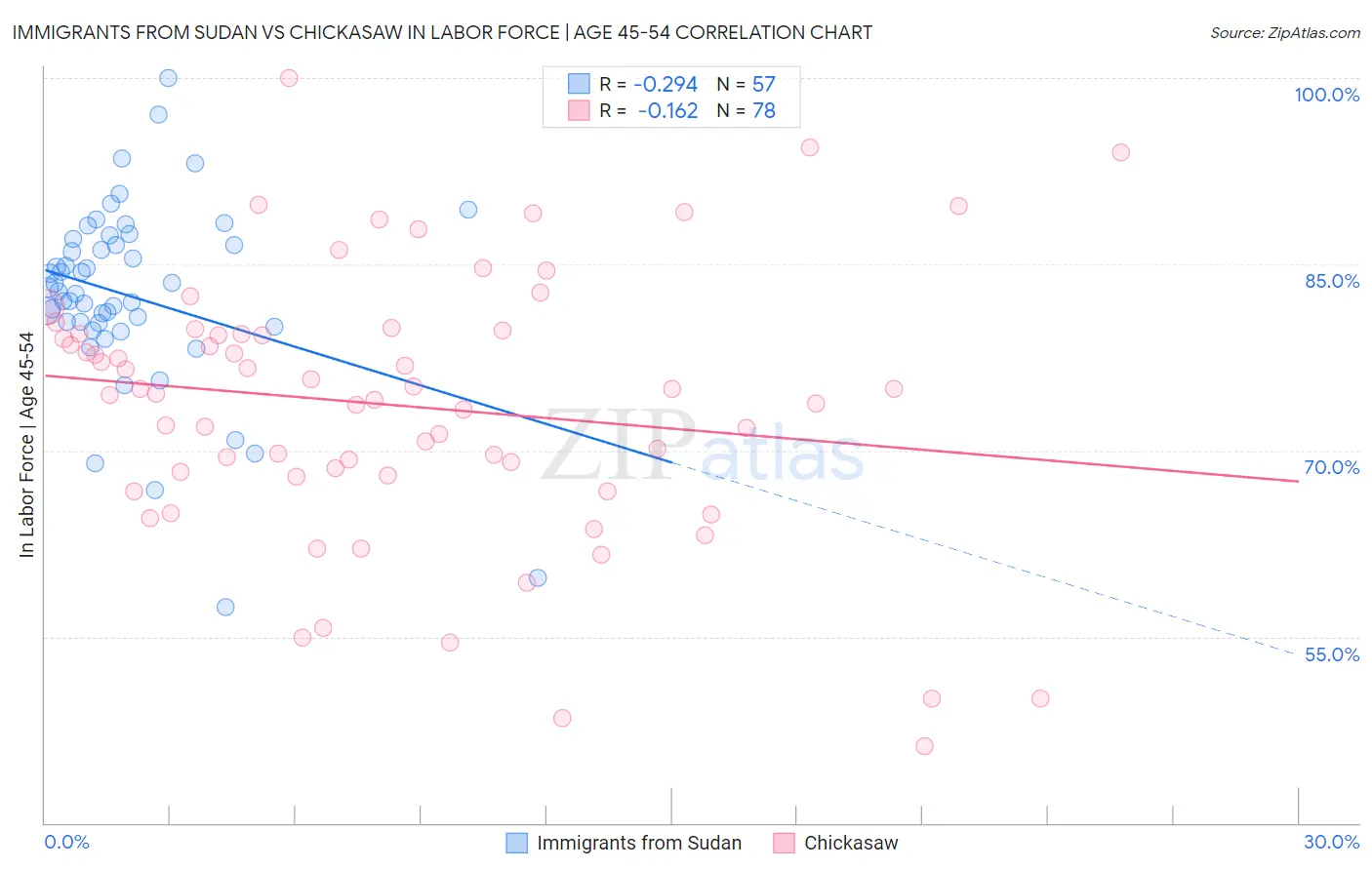 Immigrants from Sudan vs Chickasaw In Labor Force | Age 45-54