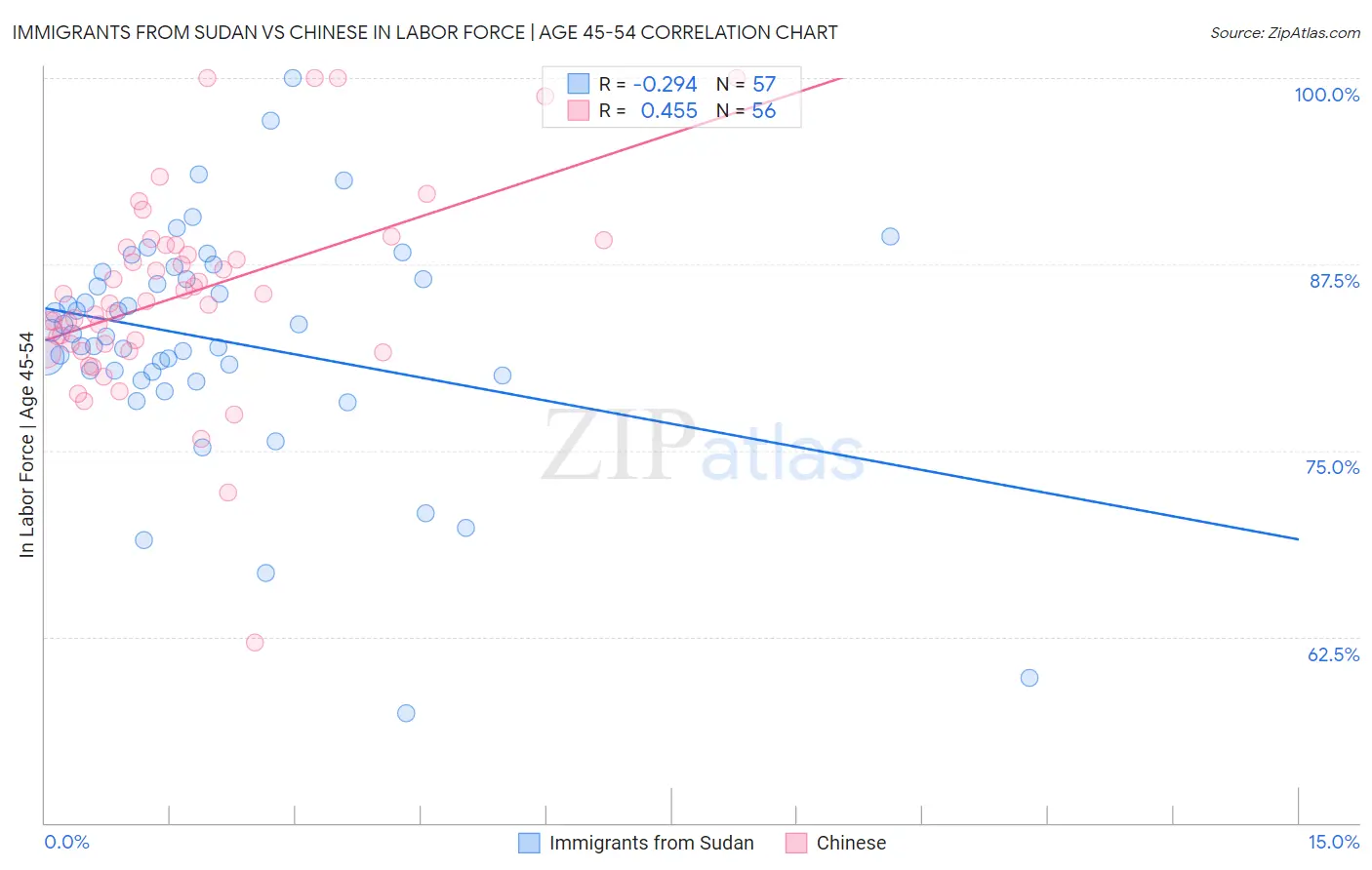 Immigrants from Sudan vs Chinese In Labor Force | Age 45-54