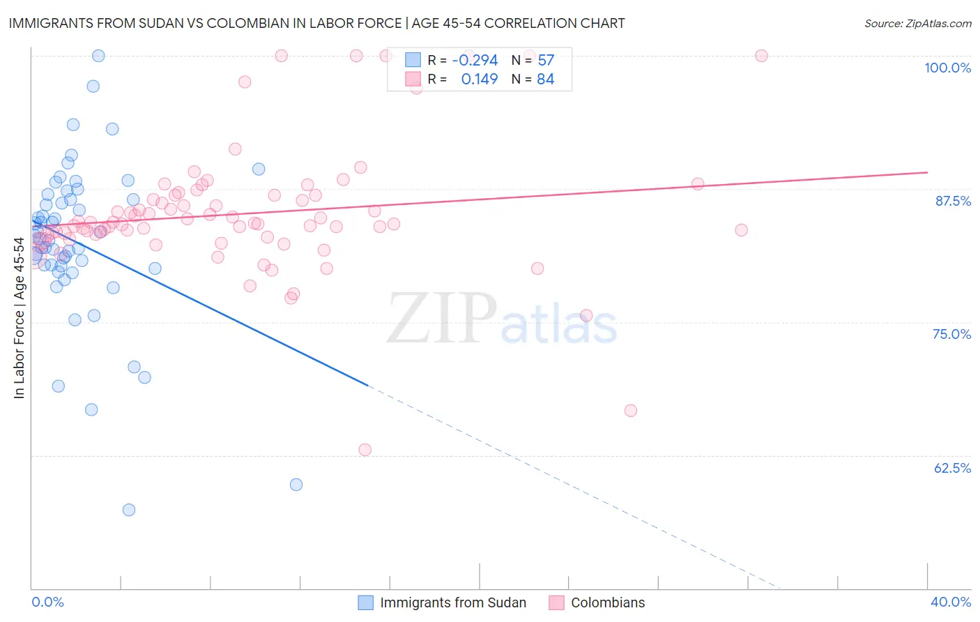 Immigrants from Sudan vs Colombian In Labor Force | Age 45-54