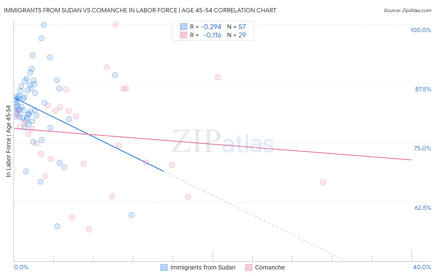 Immigrants from Sudan vs Comanche In Labor Force | Age 45-54