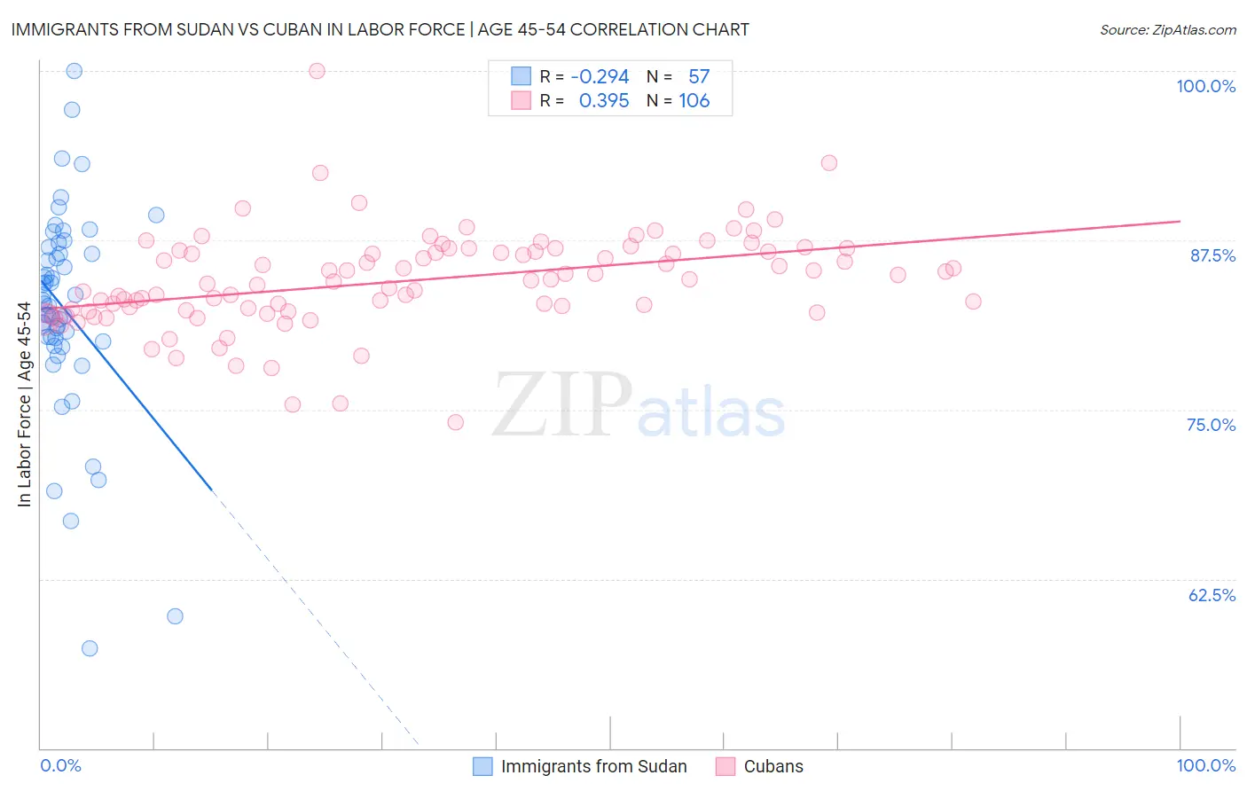 Immigrants from Sudan vs Cuban In Labor Force | Age 45-54