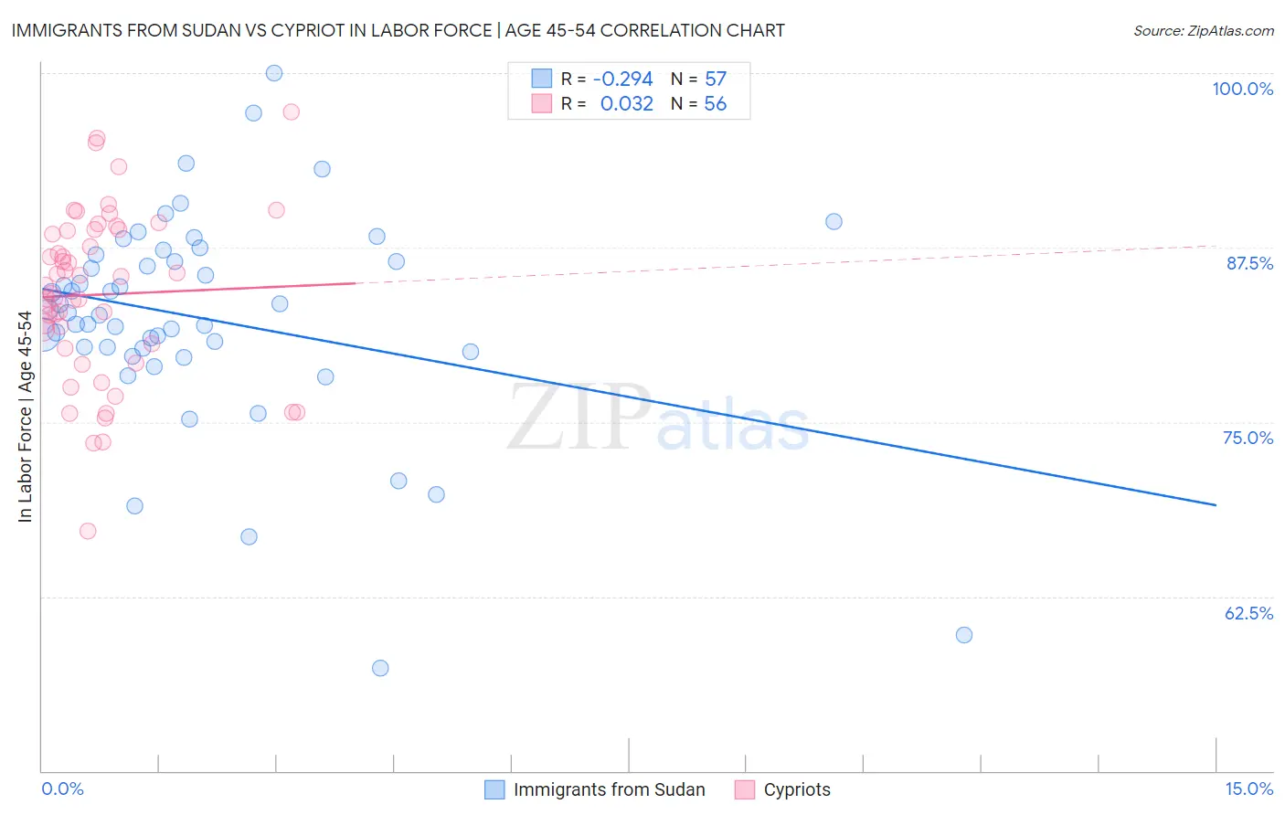 Immigrants from Sudan vs Cypriot In Labor Force | Age 45-54