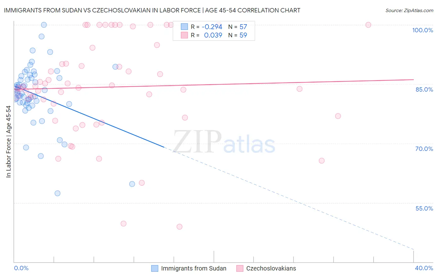 Immigrants from Sudan vs Czechoslovakian In Labor Force | Age 45-54