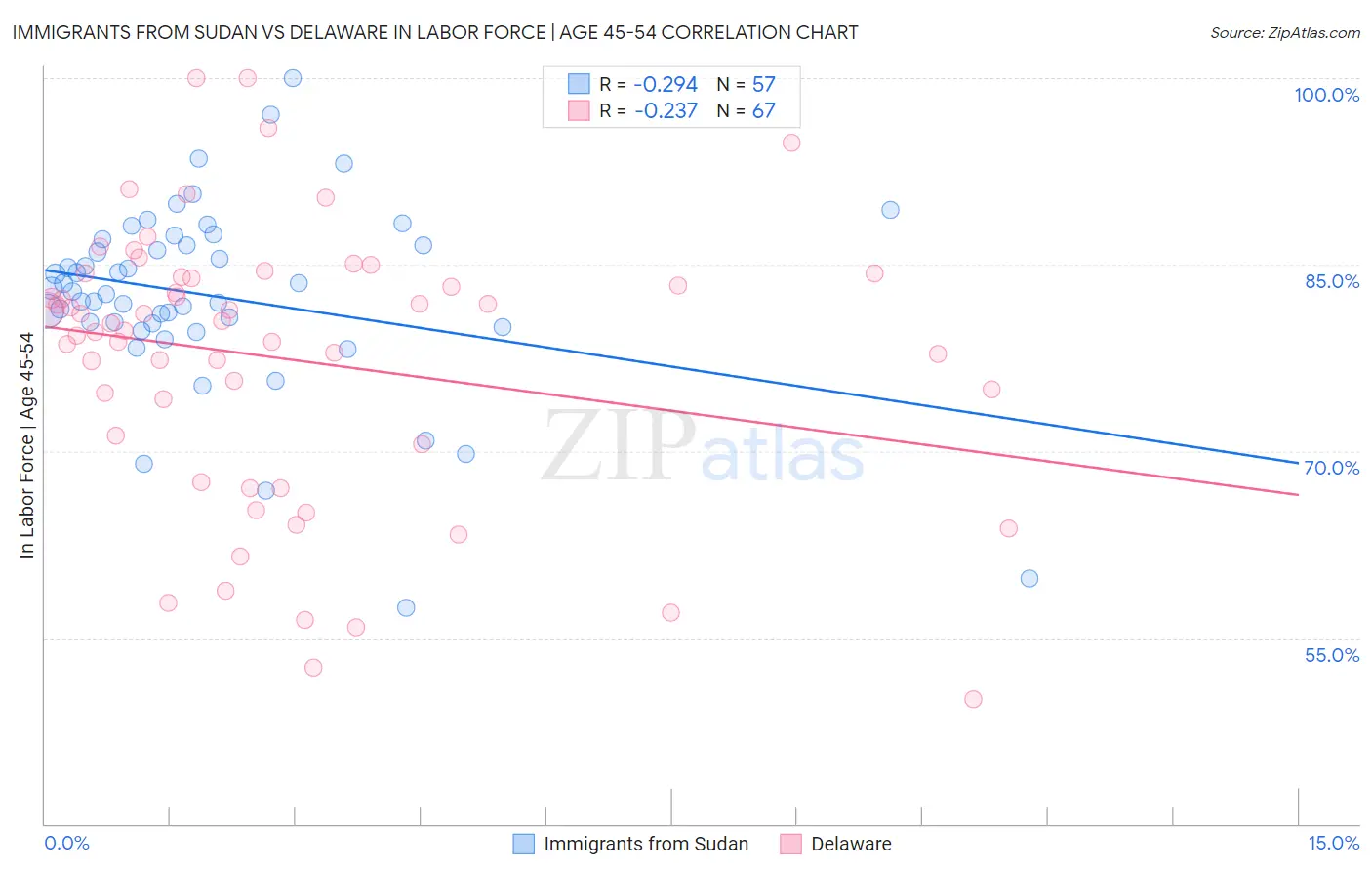Immigrants from Sudan vs Delaware In Labor Force | Age 45-54