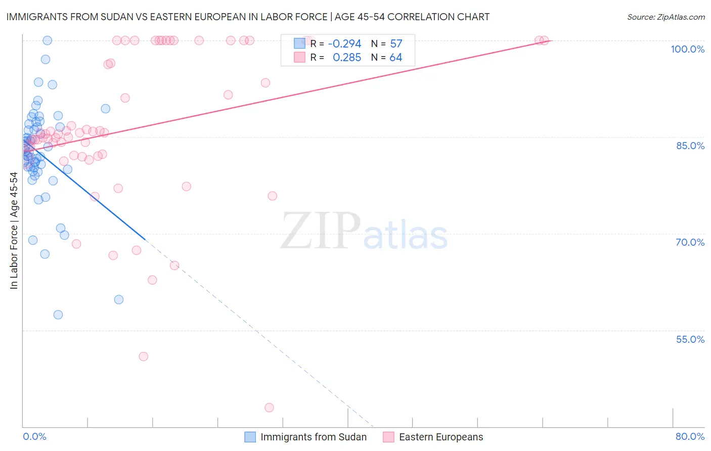 Immigrants from Sudan vs Eastern European In Labor Force | Age 45-54