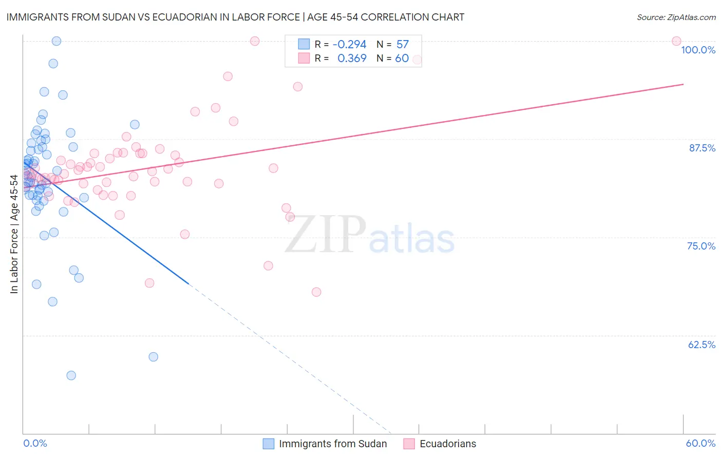Immigrants from Sudan vs Ecuadorian In Labor Force | Age 45-54