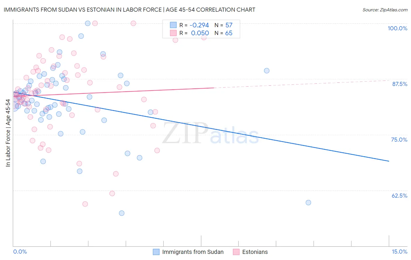Immigrants from Sudan vs Estonian In Labor Force | Age 45-54