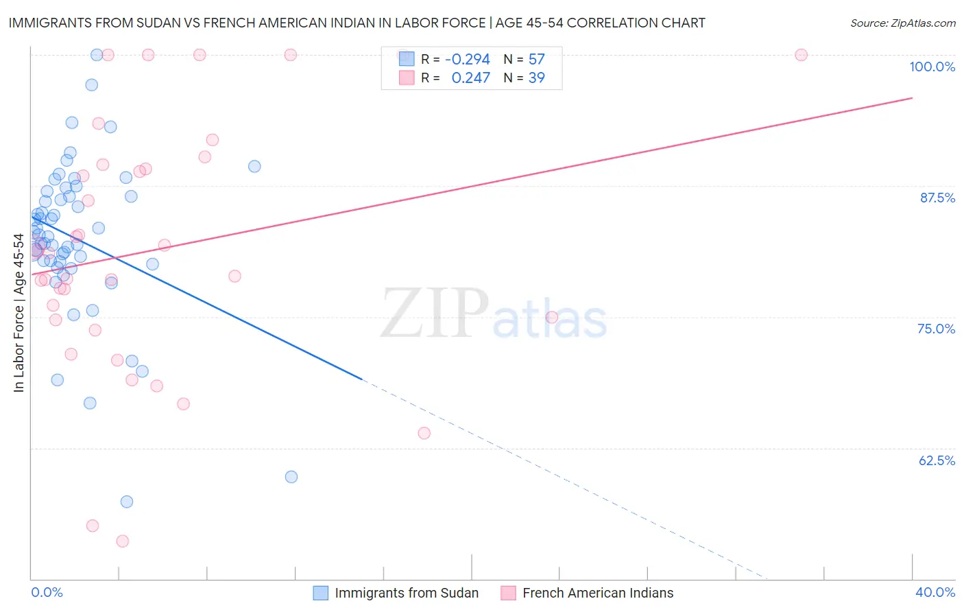 Immigrants from Sudan vs French American Indian In Labor Force | Age 45-54