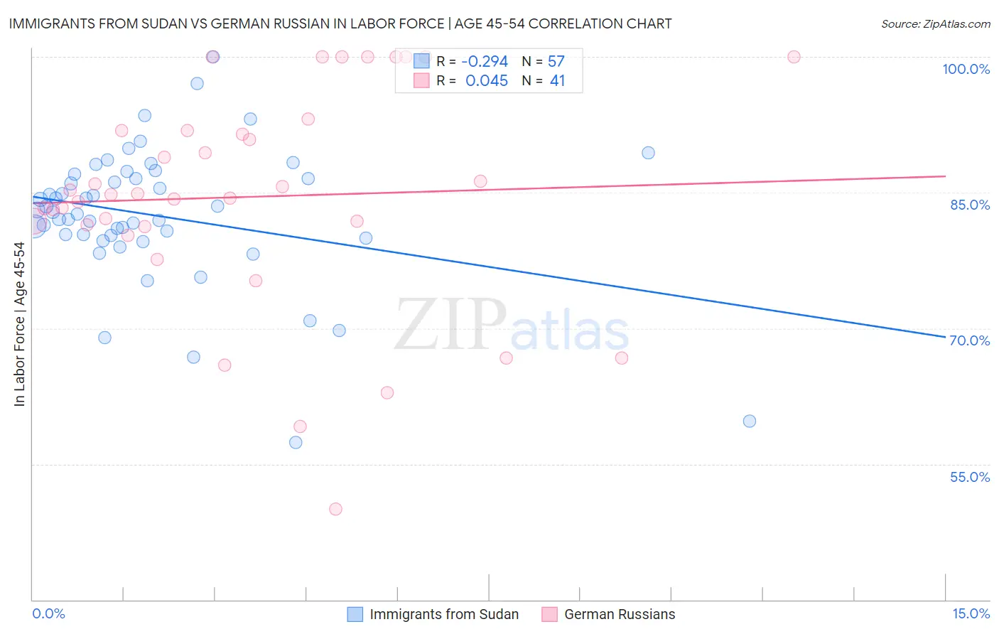 Immigrants from Sudan vs German Russian In Labor Force | Age 45-54