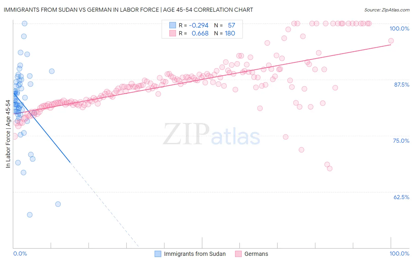 Immigrants from Sudan vs German In Labor Force | Age 45-54