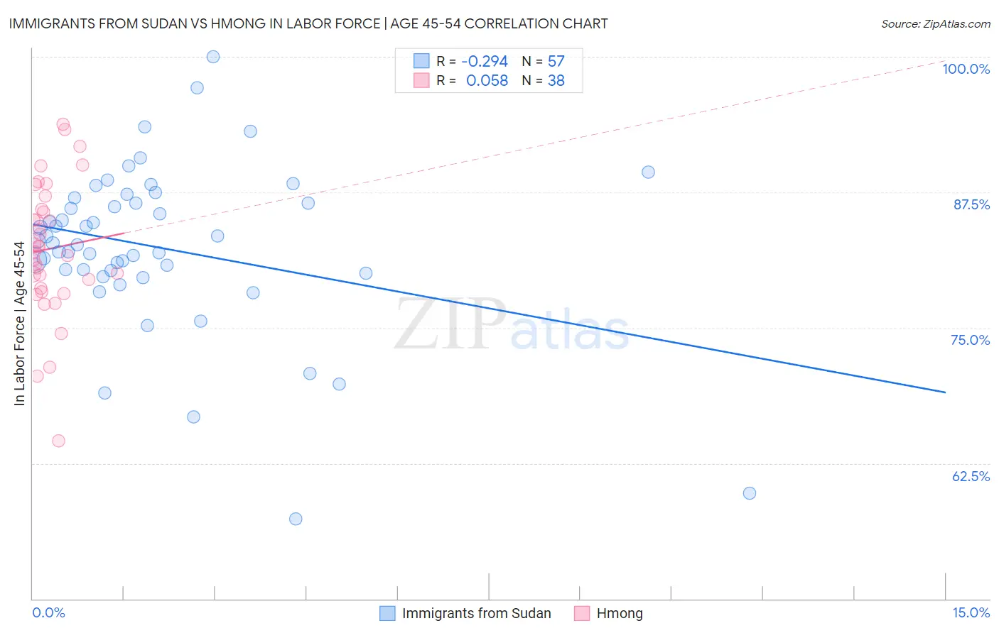 Immigrants from Sudan vs Hmong In Labor Force | Age 45-54