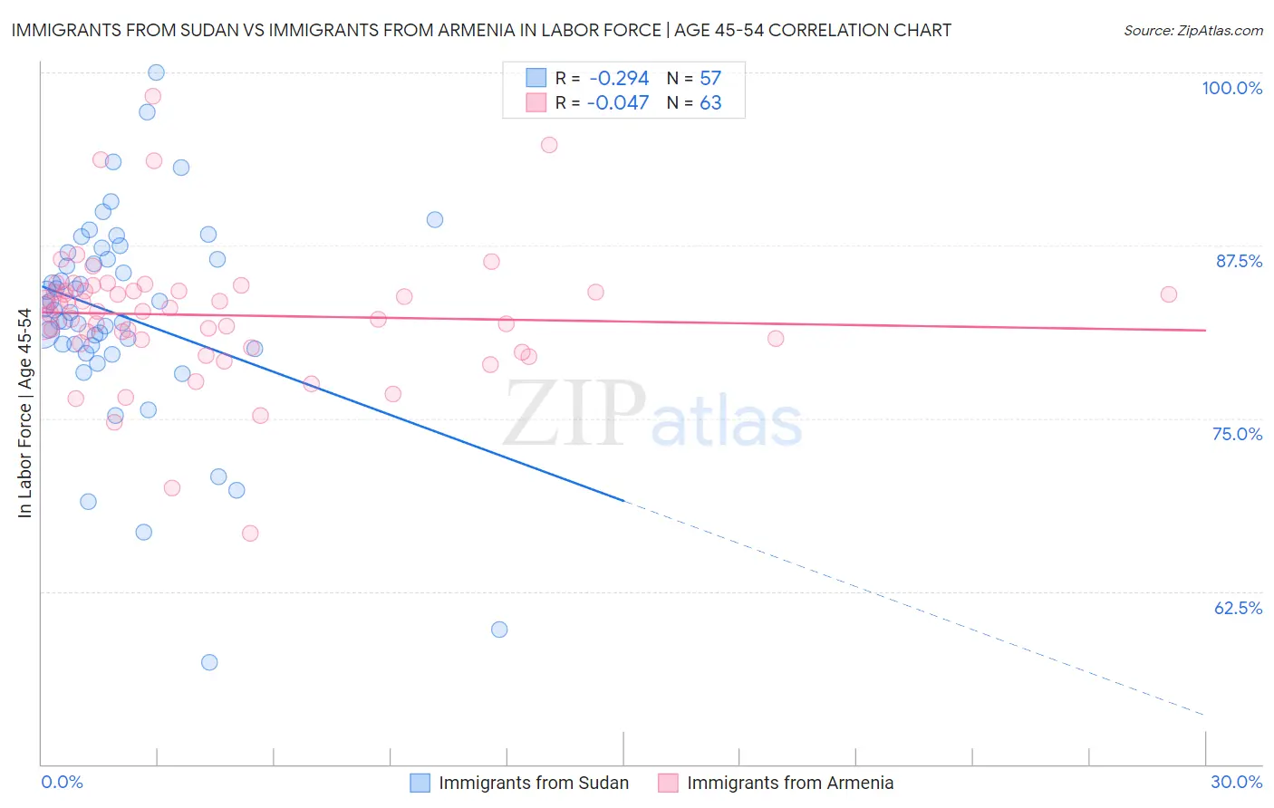 Immigrants from Sudan vs Immigrants from Armenia In Labor Force | Age 45-54