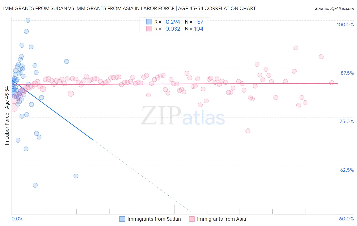 Immigrants from Sudan vs Immigrants from Asia In Labor Force | Age 45-54