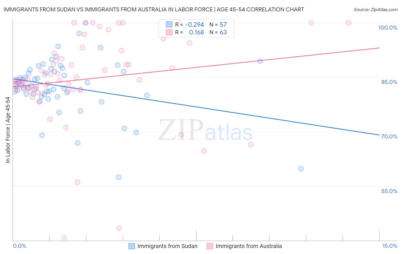 Immigrants from Sudan vs Immigrants from Australia In Labor Force | Age 45-54