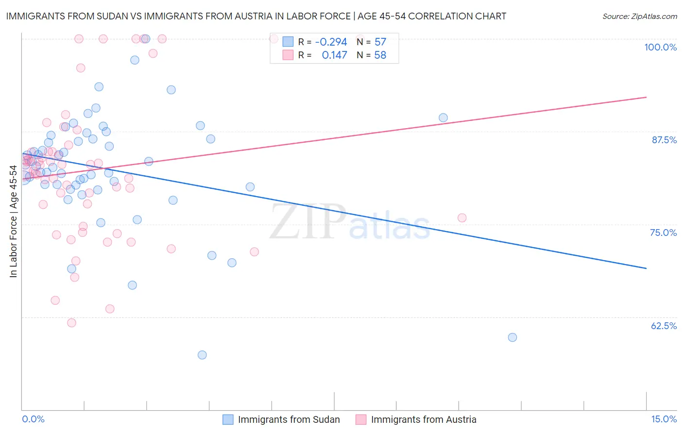 Immigrants from Sudan vs Immigrants from Austria In Labor Force | Age 45-54