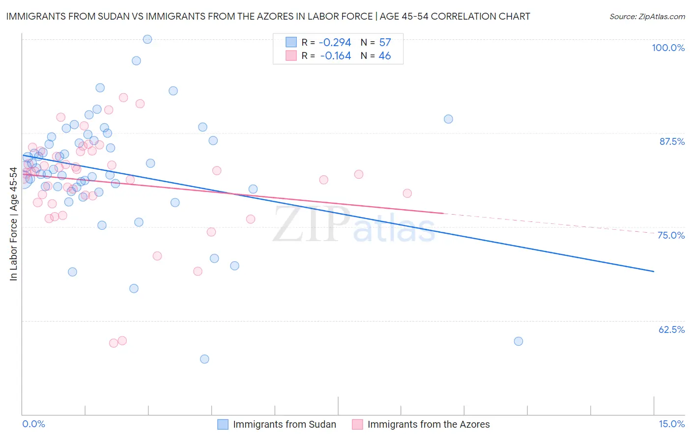 Immigrants from Sudan vs Immigrants from the Azores In Labor Force | Age 45-54