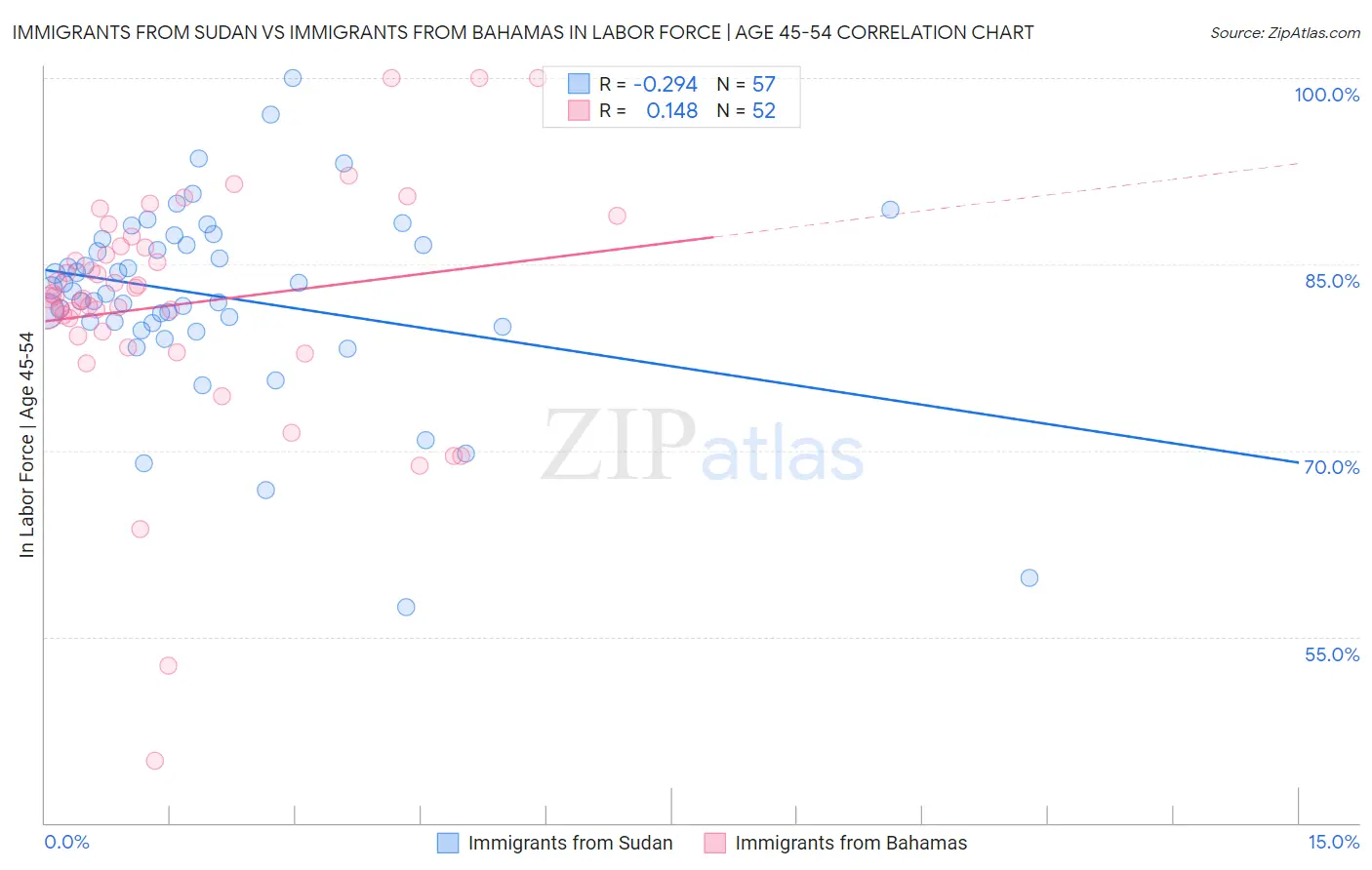Immigrants from Sudan vs Immigrants from Bahamas In Labor Force | Age 45-54