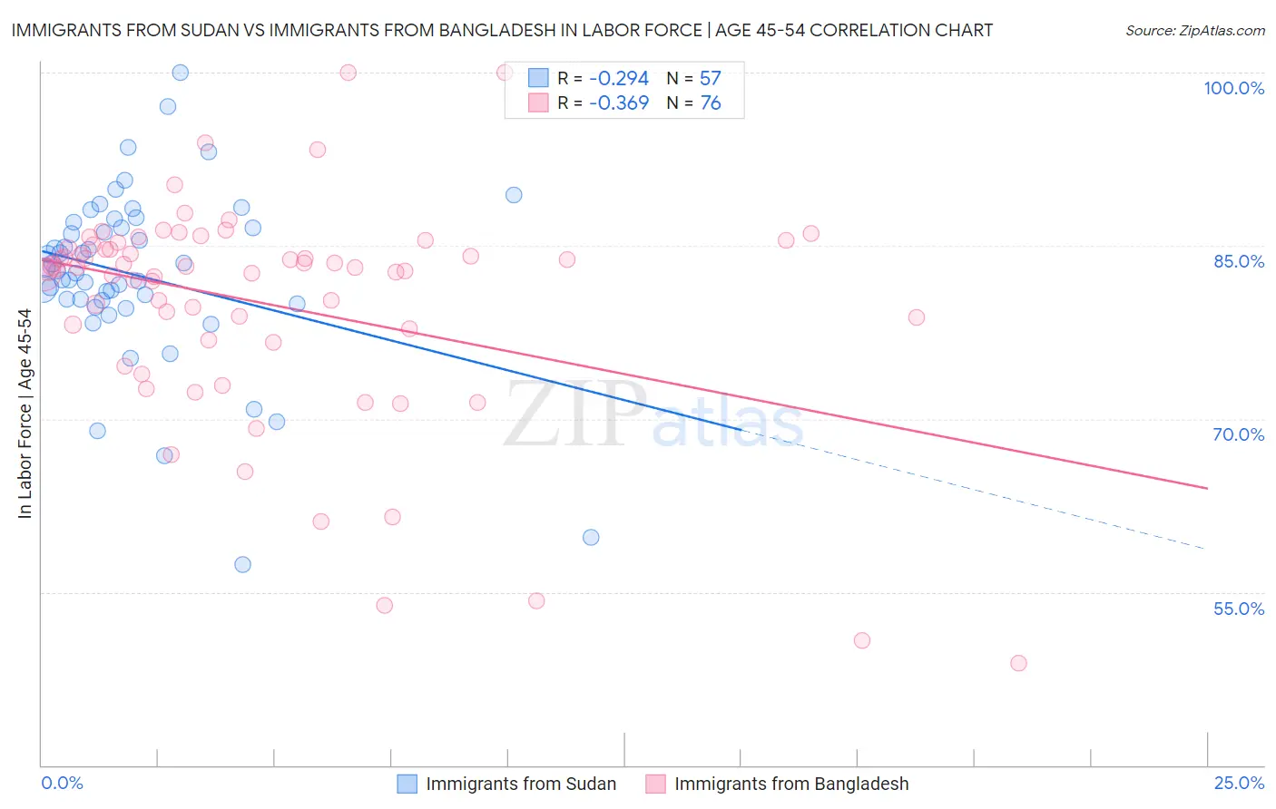 Immigrants from Sudan vs Immigrants from Bangladesh In Labor Force | Age 45-54