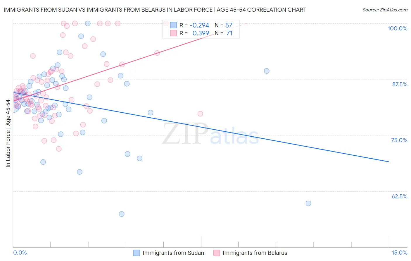 Immigrants from Sudan vs Immigrants from Belarus In Labor Force | Age 45-54