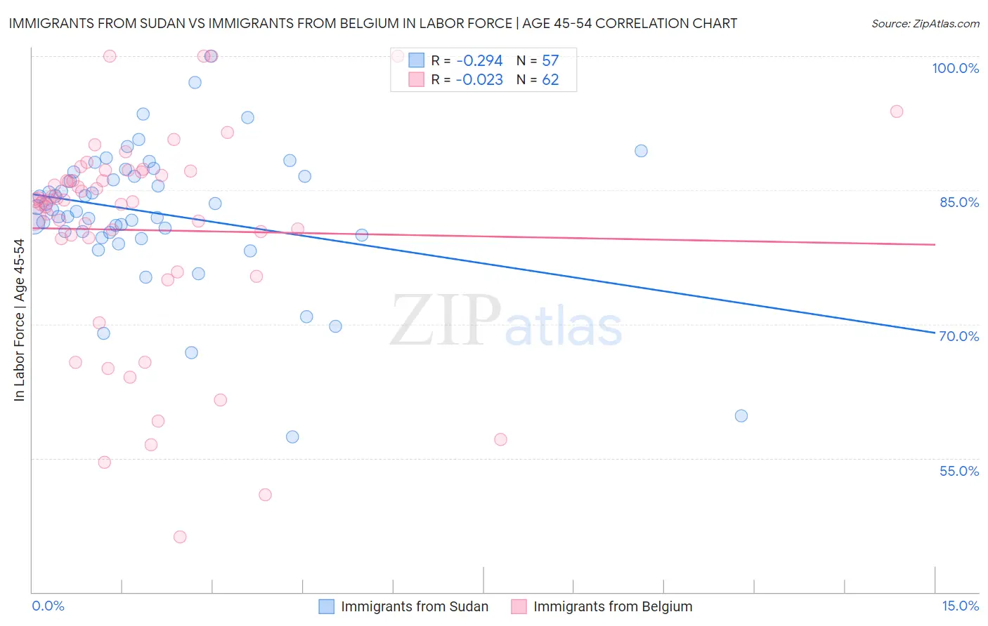 Immigrants from Sudan vs Immigrants from Belgium In Labor Force | Age 45-54