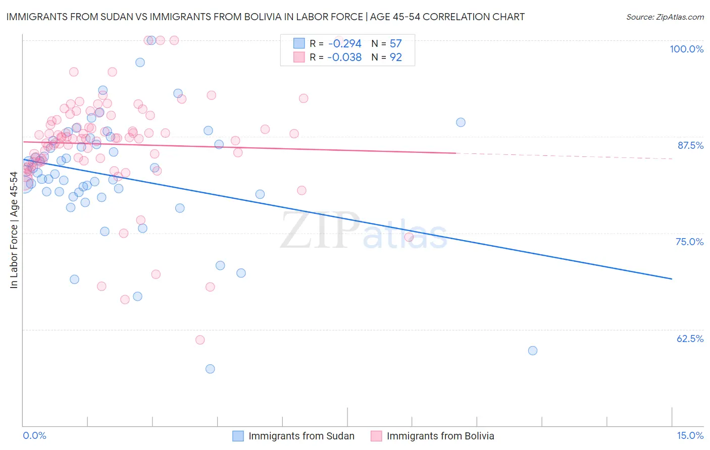 Immigrants from Sudan vs Immigrants from Bolivia In Labor Force | Age 45-54