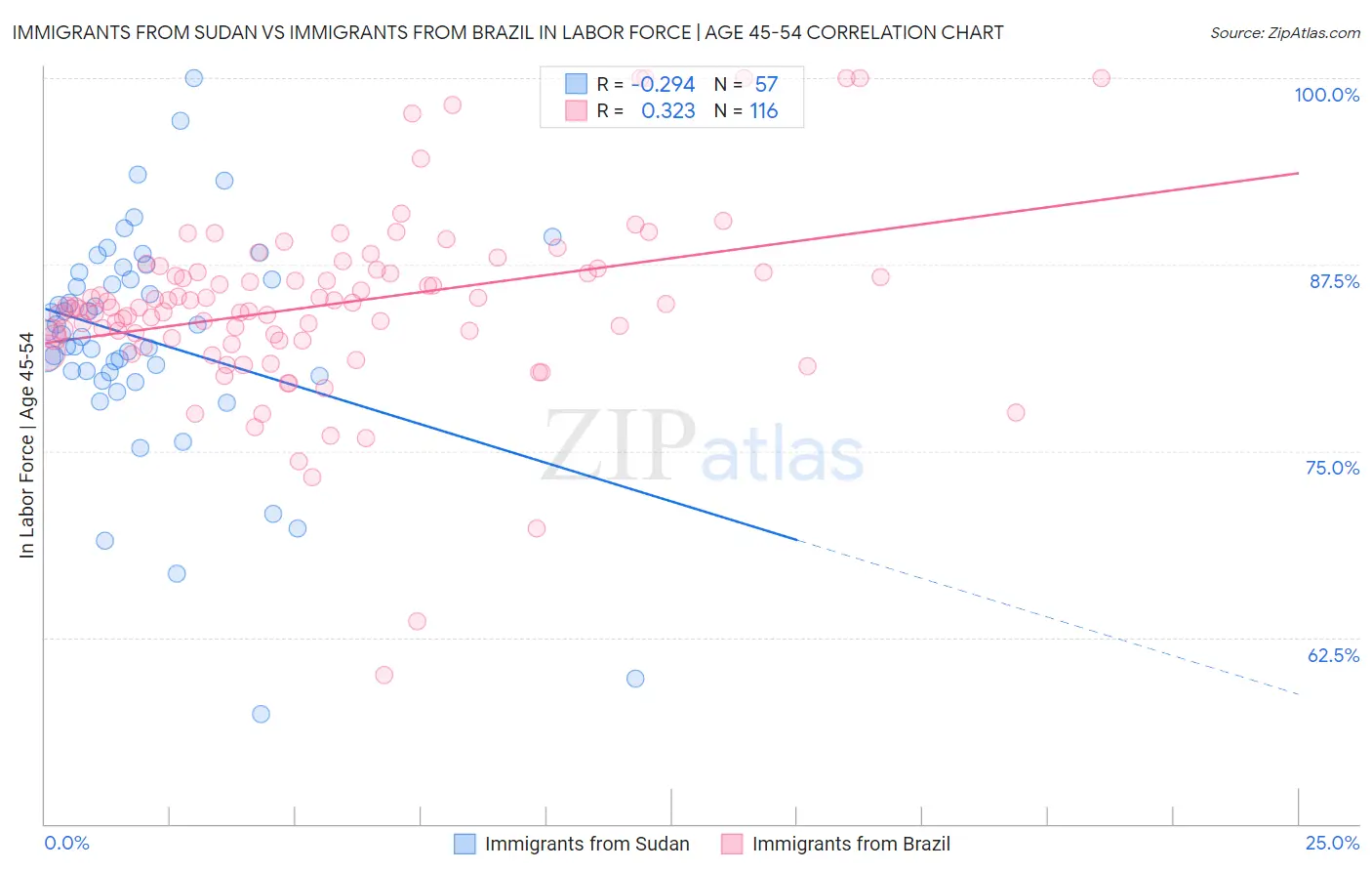 Immigrants from Sudan vs Immigrants from Brazil In Labor Force | Age 45-54