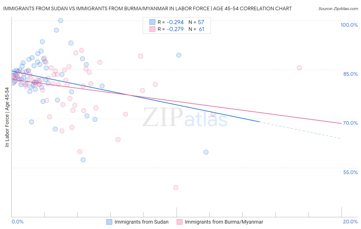Immigrants from Sudan vs Immigrants from Burma/Myanmar In Labor Force | Age 45-54