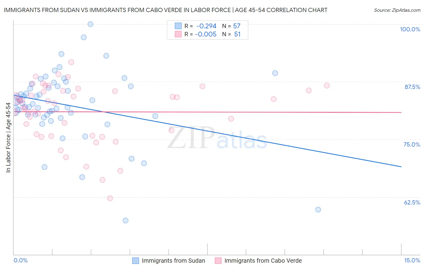 Immigrants from Sudan vs Immigrants from Cabo Verde In Labor Force | Age 45-54