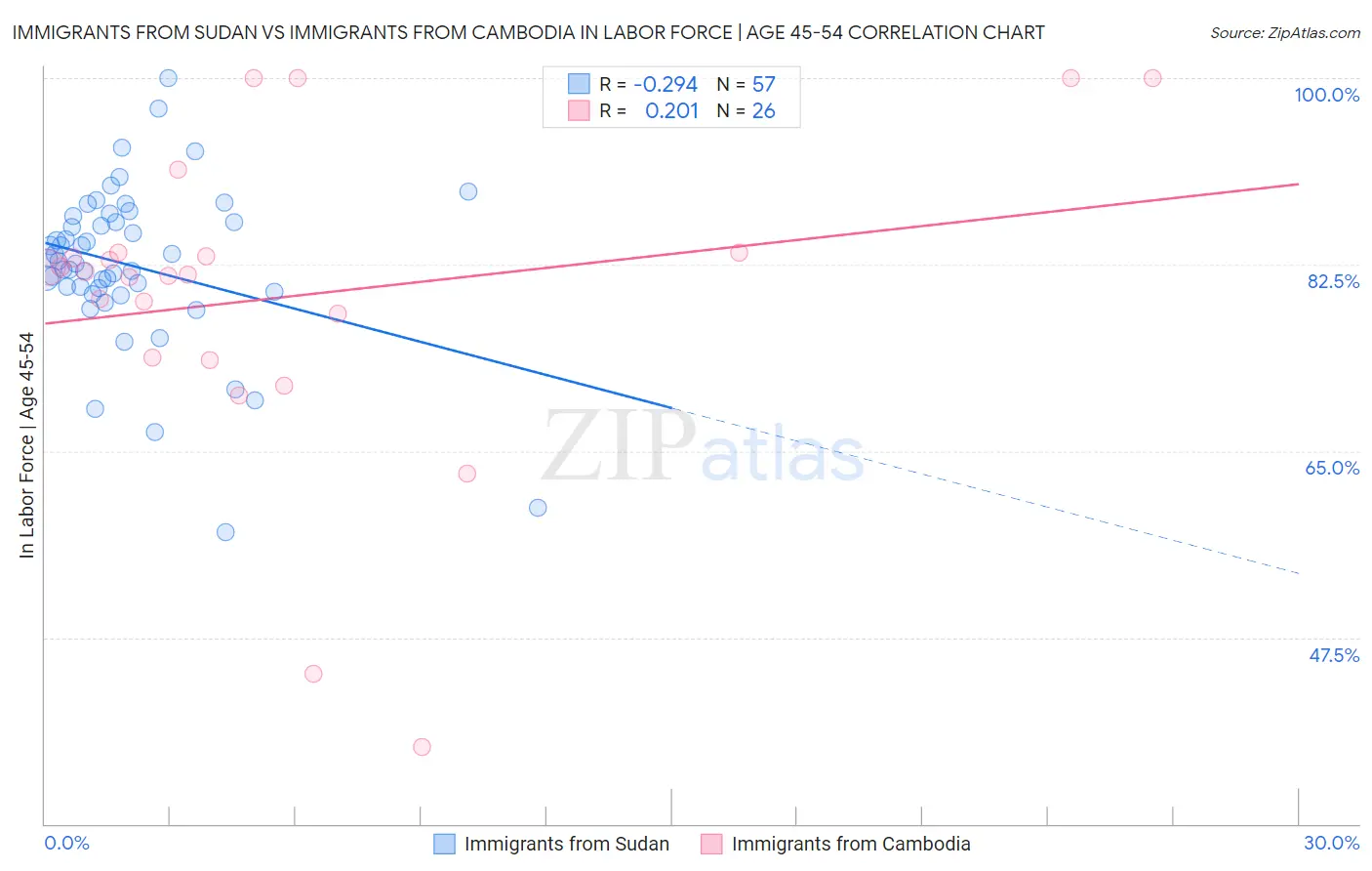 Immigrants from Sudan vs Immigrants from Cambodia In Labor Force | Age 45-54