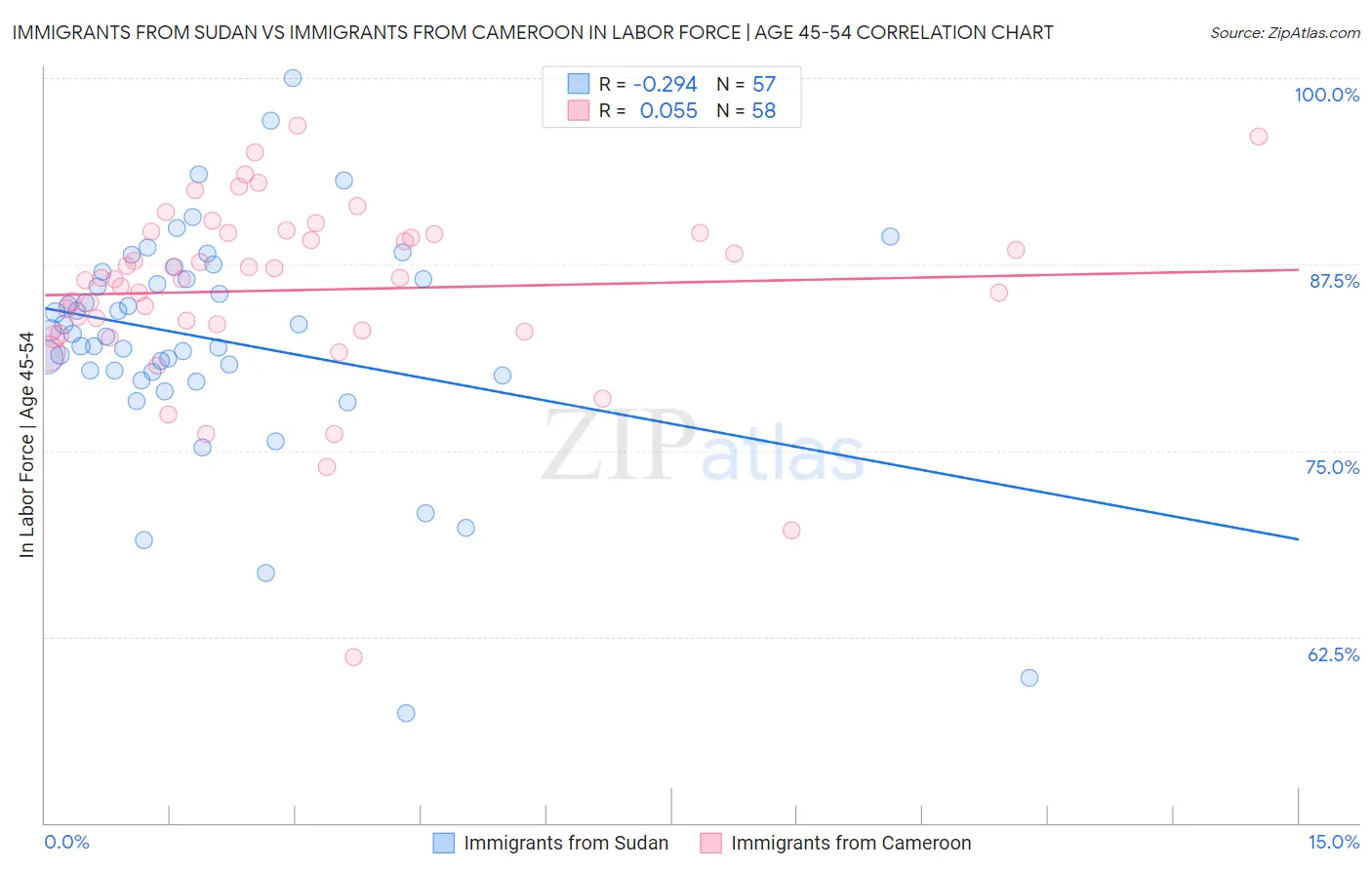 Immigrants from Sudan vs Immigrants from Cameroon In Labor Force | Age 45-54