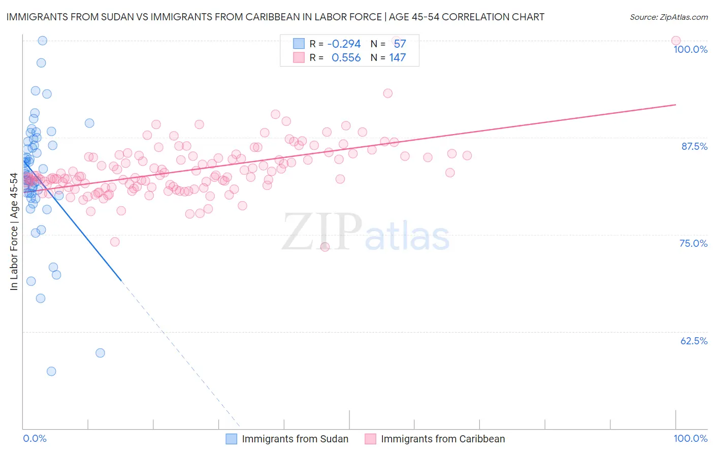 Immigrants from Sudan vs Immigrants from Caribbean In Labor Force | Age 45-54