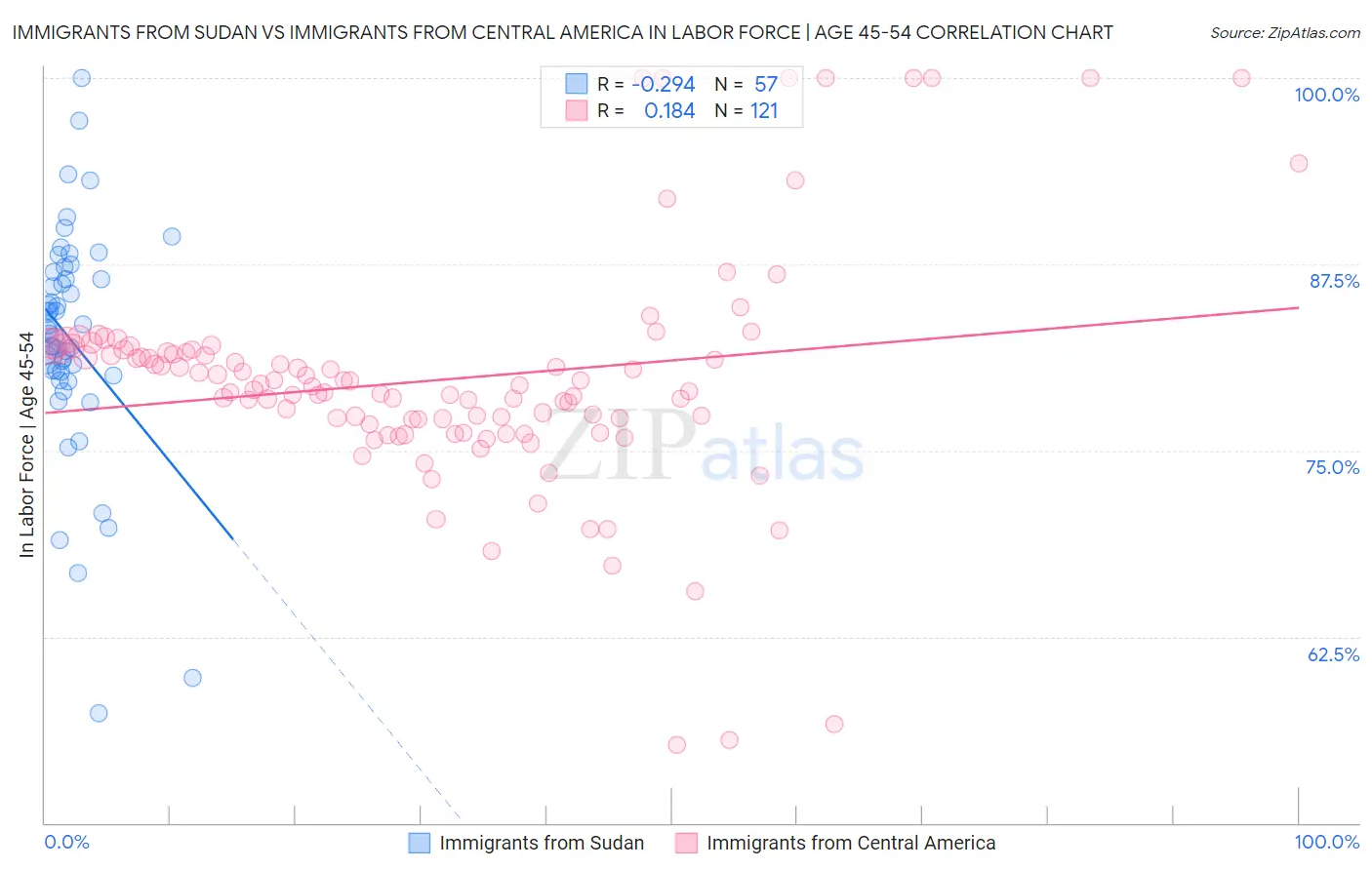 Immigrants from Sudan vs Immigrants from Central America In Labor Force | Age 45-54