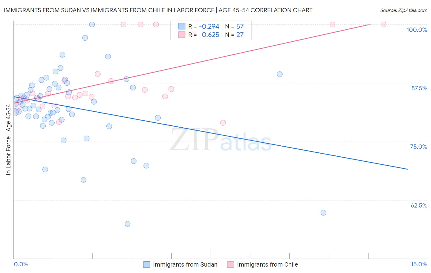 Immigrants from Sudan vs Immigrants from Chile In Labor Force | Age 45-54