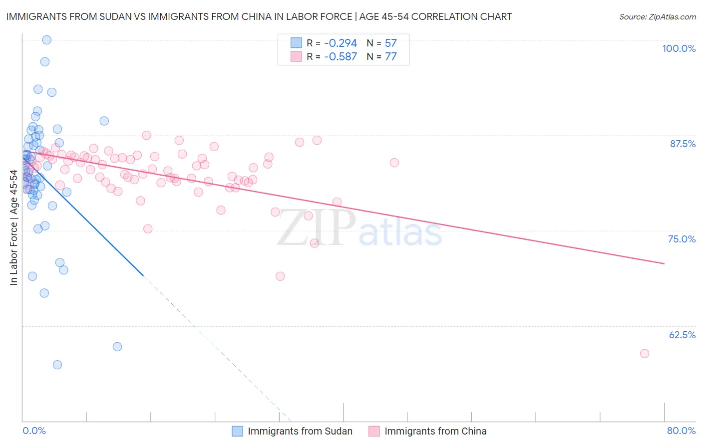 Immigrants from Sudan vs Immigrants from China In Labor Force | Age 45-54