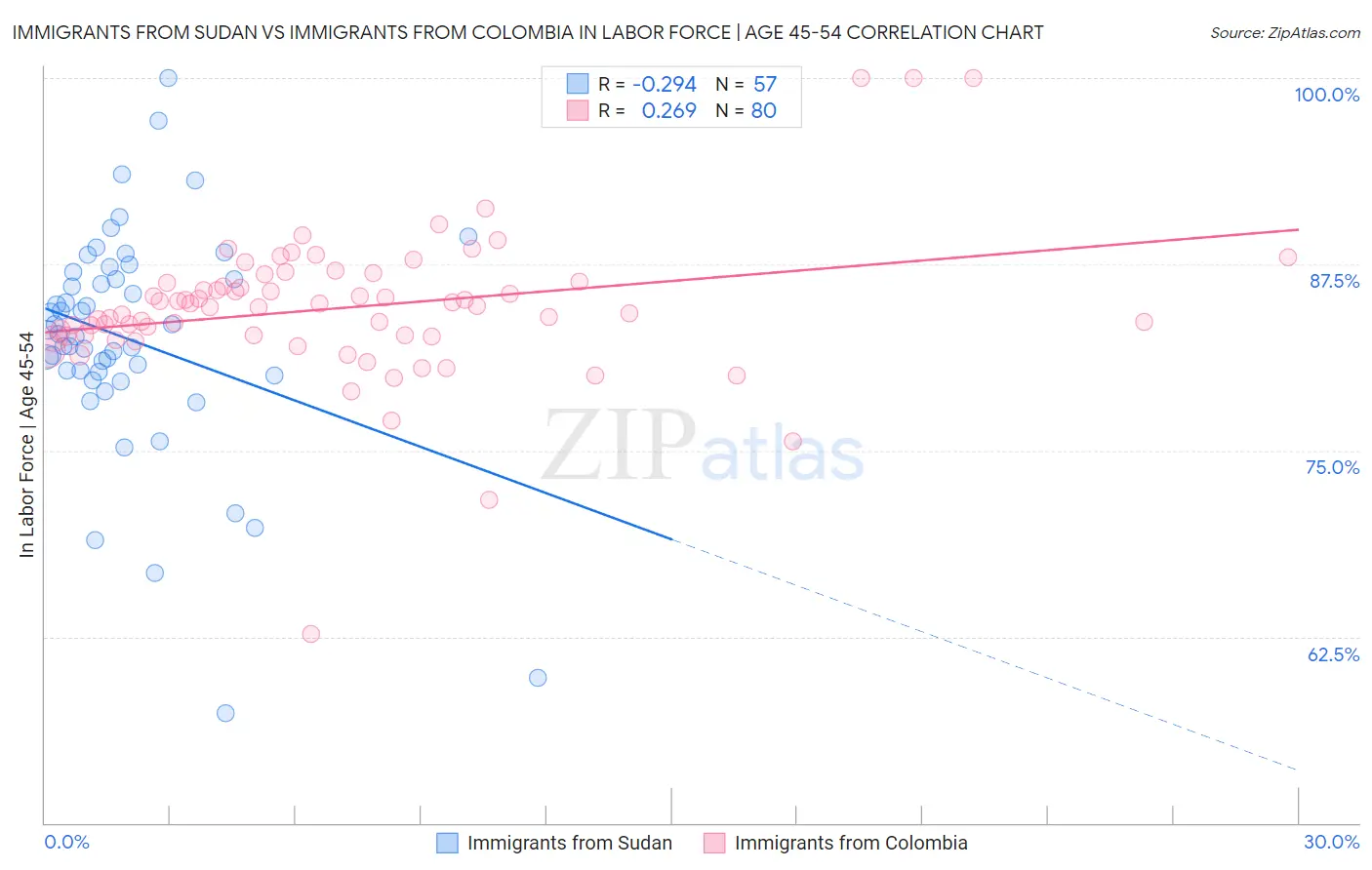 Immigrants from Sudan vs Immigrants from Colombia In Labor Force | Age 45-54