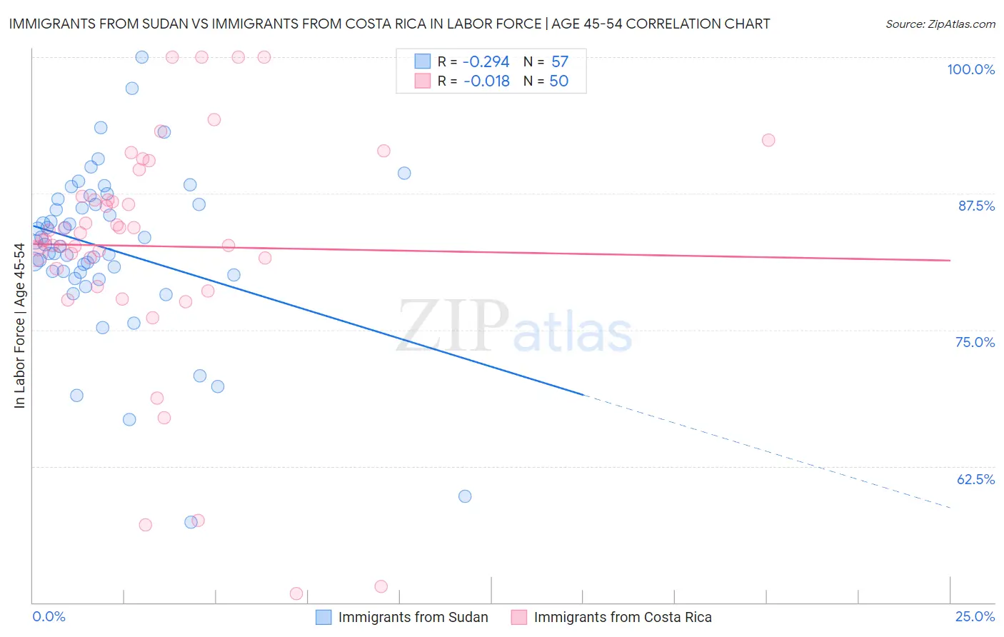 Immigrants from Sudan vs Immigrants from Costa Rica In Labor Force | Age 45-54