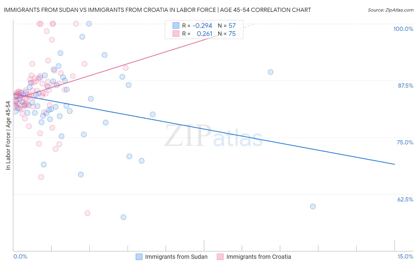 Immigrants from Sudan vs Immigrants from Croatia In Labor Force | Age 45-54