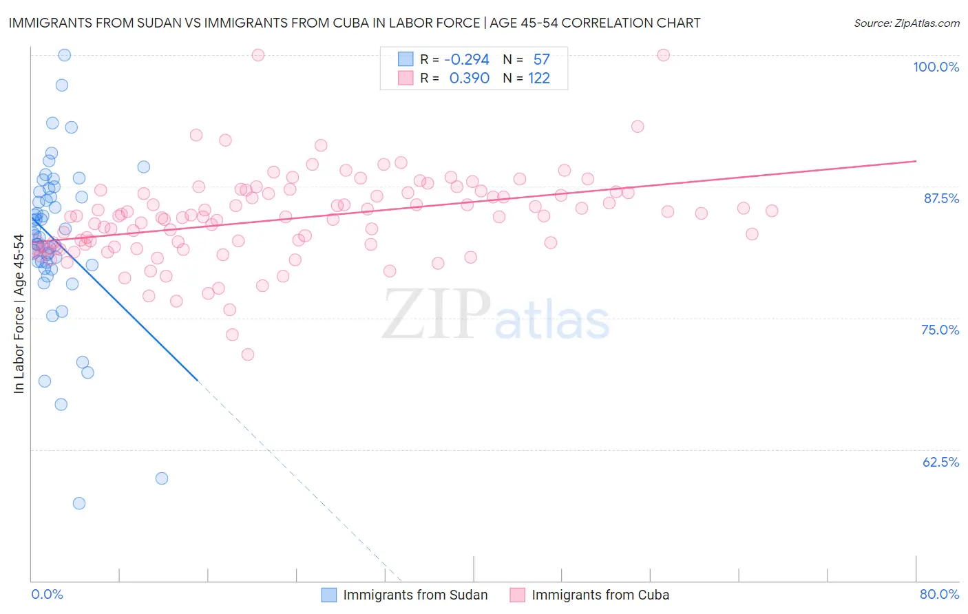 Immigrants from Sudan vs Immigrants from Cuba In Labor Force | Age 45-54