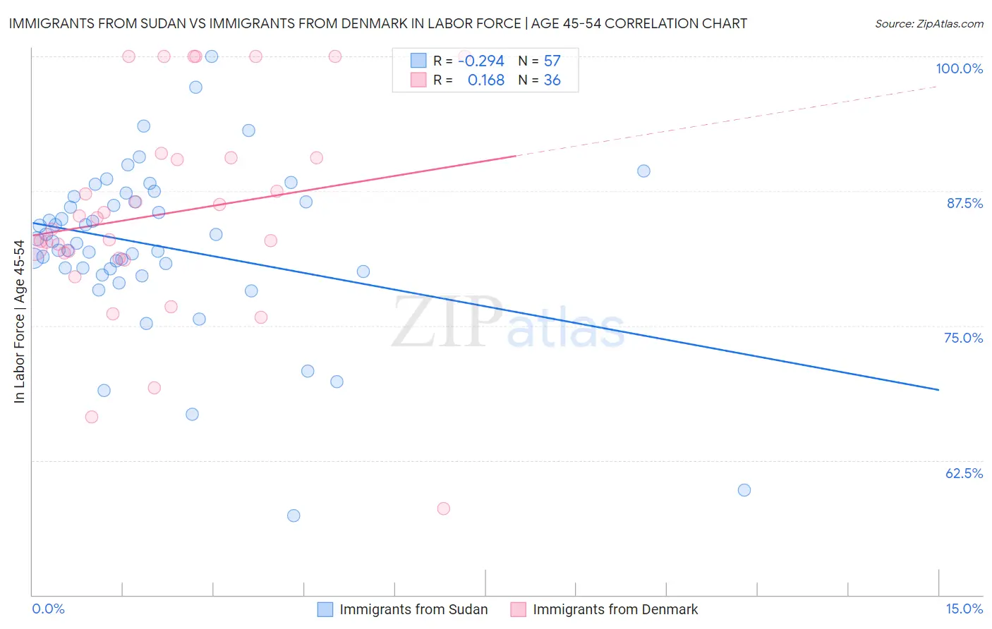 Immigrants from Sudan vs Immigrants from Denmark In Labor Force | Age 45-54