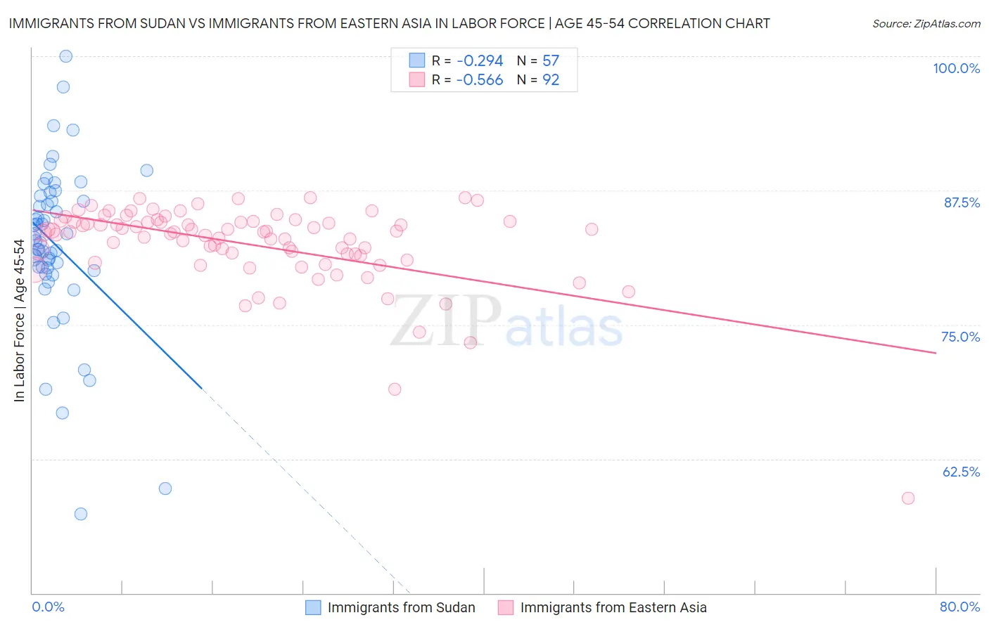 Immigrants from Sudan vs Immigrants from Eastern Asia In Labor Force | Age 45-54