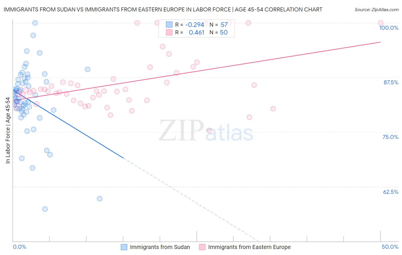 Immigrants from Sudan vs Immigrants from Eastern Europe In Labor Force | Age 45-54