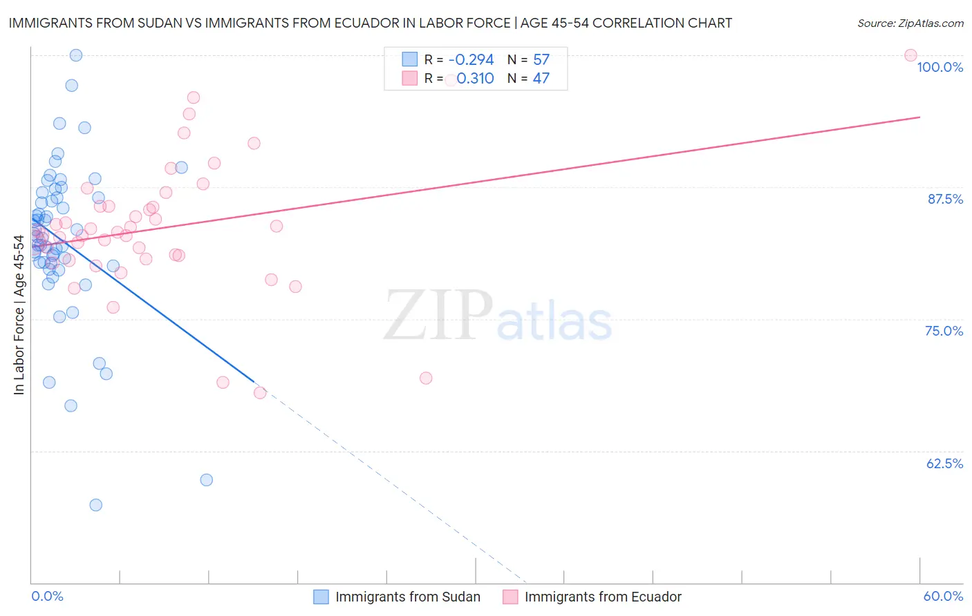 Immigrants from Sudan vs Immigrants from Ecuador In Labor Force | Age 45-54
