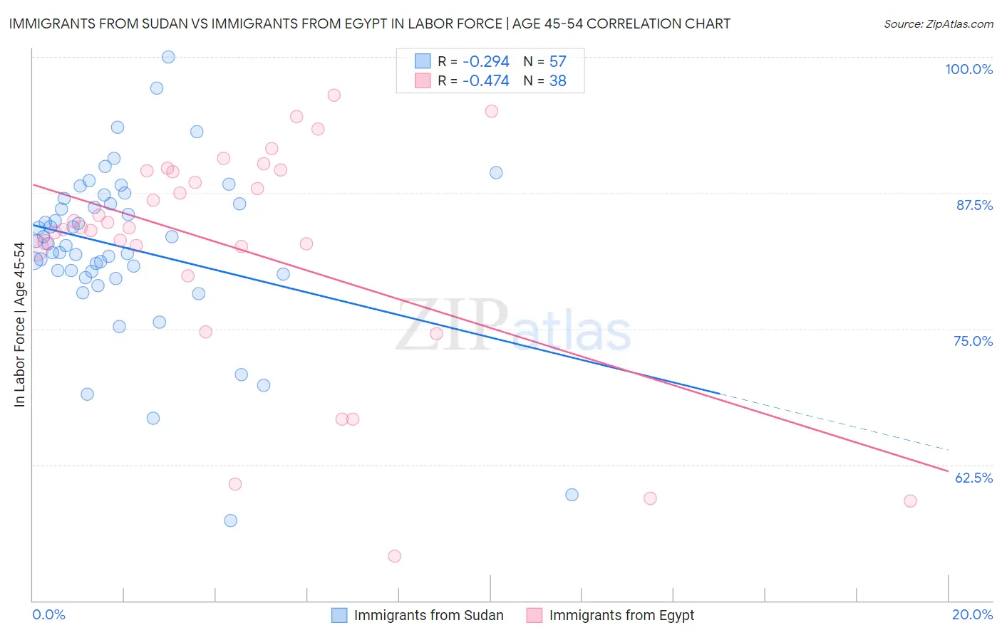 Immigrants from Sudan vs Immigrants from Egypt In Labor Force | Age 45-54