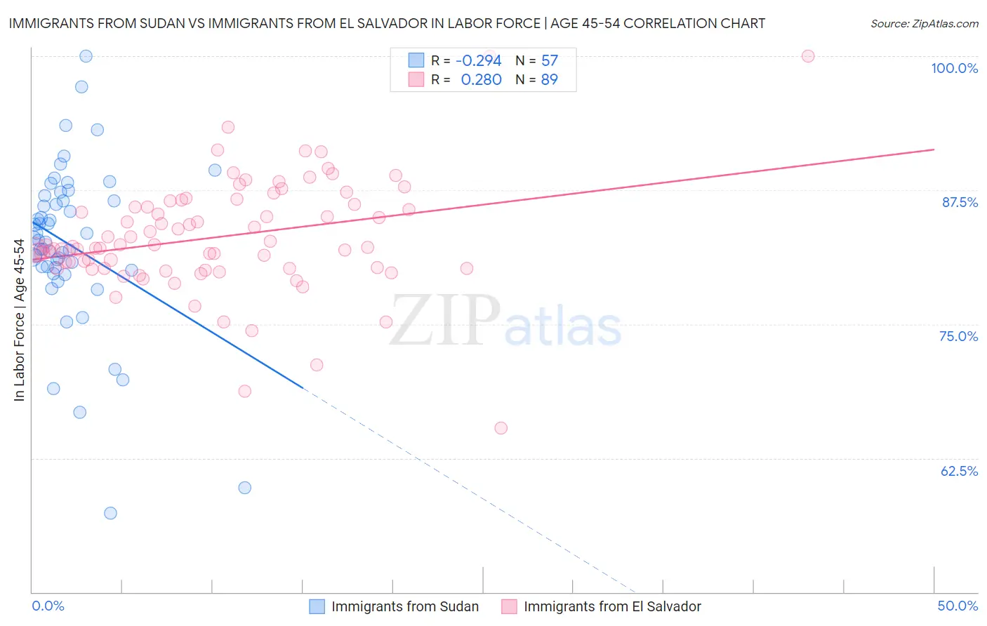 Immigrants from Sudan vs Immigrants from El Salvador In Labor Force | Age 45-54